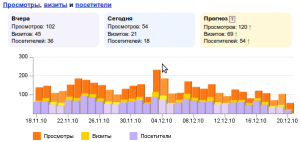 Статистика http://allframeworks.ru/